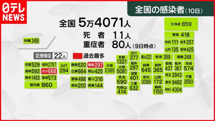 【新型コロナ】全国で新たに5万4071人の感染確認　鳥取・大分で過去最多続く