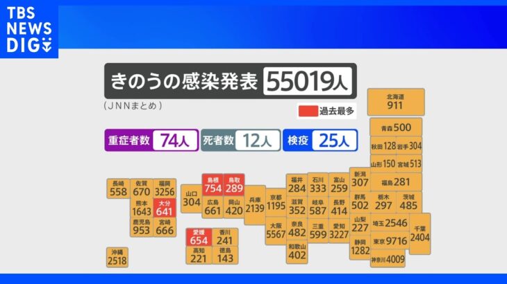 全国で5万5019人感染 先週から約3万人増、鳥取・島根・愛媛・大分で過去最多｜TBS NEWS DIG