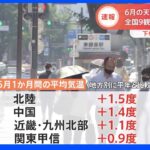 【速報】6月下旬の平均気温　東日本と西日本で記録的高温に｜TBS NEWS DIG