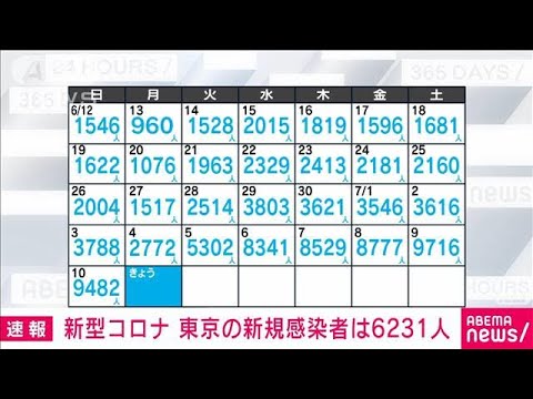 【速報】東京の新規感染6231人　(2022年7月11日)