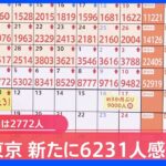 東京・新規感染者6231人　24日連続で前週同曜日上回る｜TBS NEWS DIG