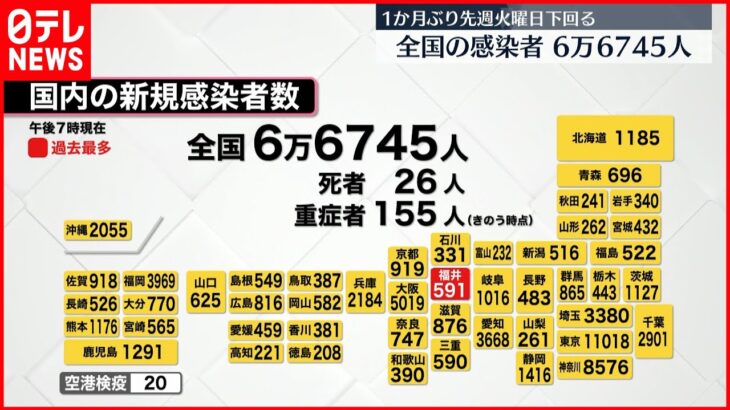 【新型コロナ】全国で新たに6万6745人の感染を確認 先週の火曜日を下回る