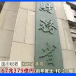 国の税収　過去最高の67兆379億円｜TBS NEWS DIG