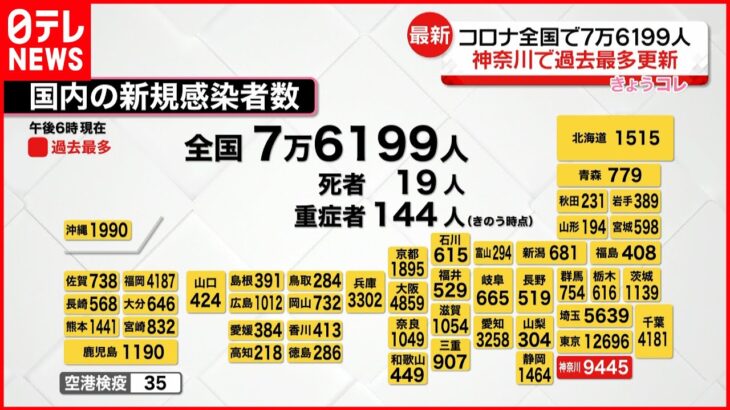 【新型コロナ】神奈川では過去最多更新…全国で7万6199人感染　先週月曜の2倍以上