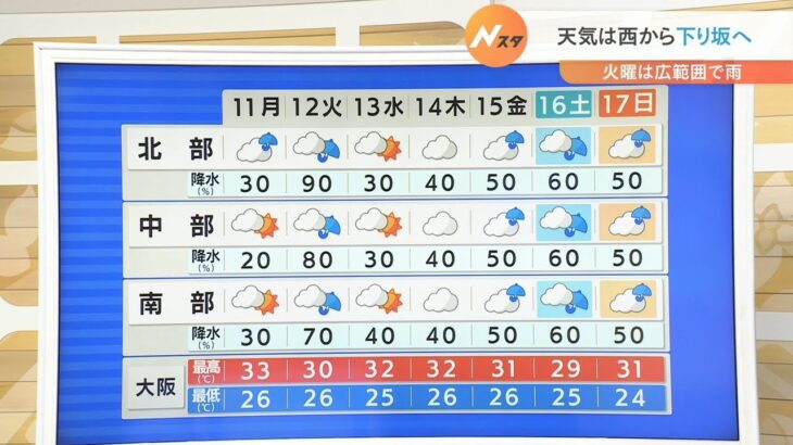 【7月11日(月)】月曜日も天気の急変に注意…局地的に雷雨のおそれ　火曜日は広範囲で雨【近畿地方】