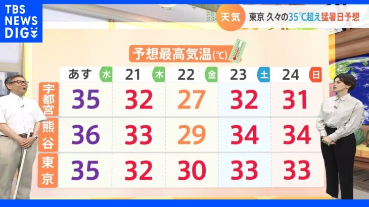 【7月20日 関東の天気】東京　久々の35℃超え猛暑日予想｜TBS NEWS DIG