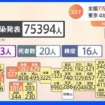 全国コロナ感染者7万5394人　11県で過去最多　東京は4か月ぶり1万人超｜TBS NEWS DIG