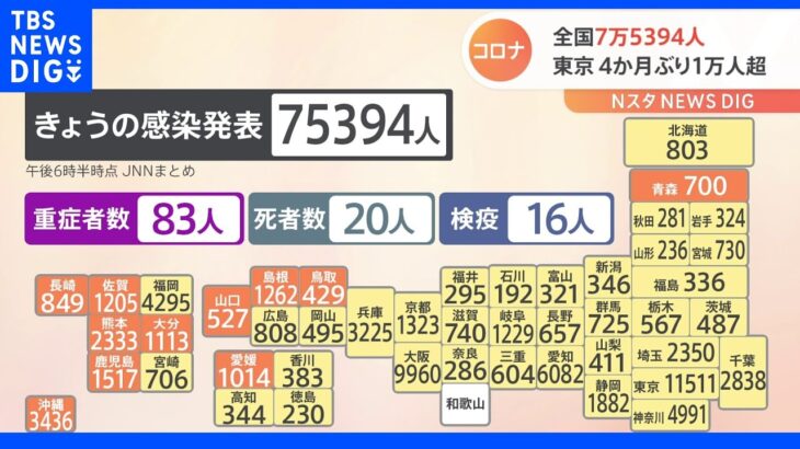 全国コロナ感染者7万5394人　11県で過去最多　東京は4か月ぶり1万人超｜TBS NEWS DIG