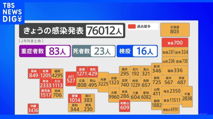 全国コロナ感染者7万6012人　12県で過去最多　東京は4か月ぶり1万人超｜TBS NEWS DIG