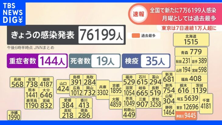 新型コロナ　全国できょう新たに7万6199人の感染発表　月曜日としては過去最多｜TBS NEWS DIG