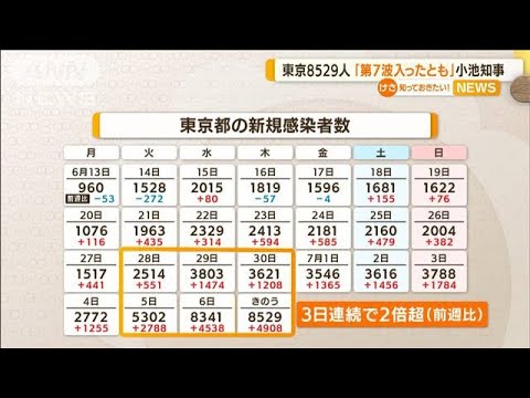 「第7波入ったか」小池都知事　8月に5万人超予想も(2022年7月8日)