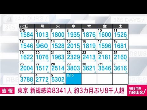 【速報】東京の新規感染者は8341人　前週より倍以上増加　新型コロナ(2022年7月6日)