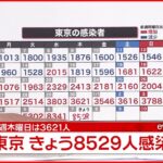 【速報】東京都内で新たに8529人の感染確認 先週木曜日から4908人増