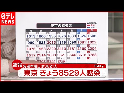 【速報】東京都内で新たに8529人の感染確認 先週木曜日から4908人増