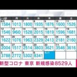 【速報】新型コロナ　東京の新規感染8529人(2022年7月7日)