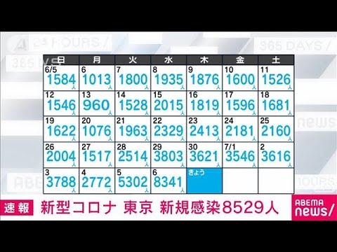 【速報】新型コロナ　東京の新規感染8529人(2022年7月7日)