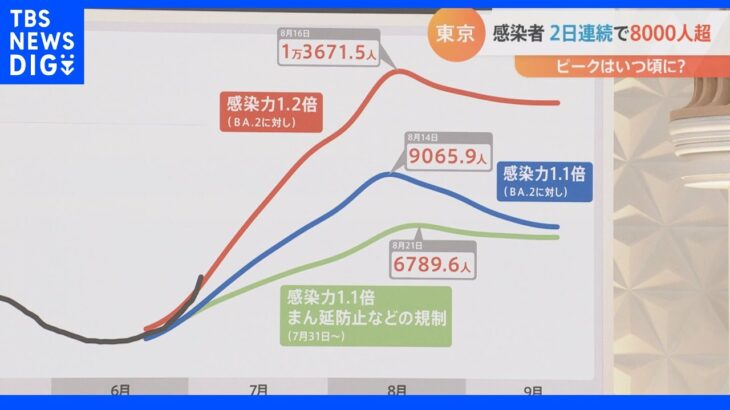 東京のコロナ感染者 8月には5万人超え!?AI予測  「保育園の休園はあるの?」不安の声が続出 家庭内感染の想定と準備を｜TBS NEWS DIG