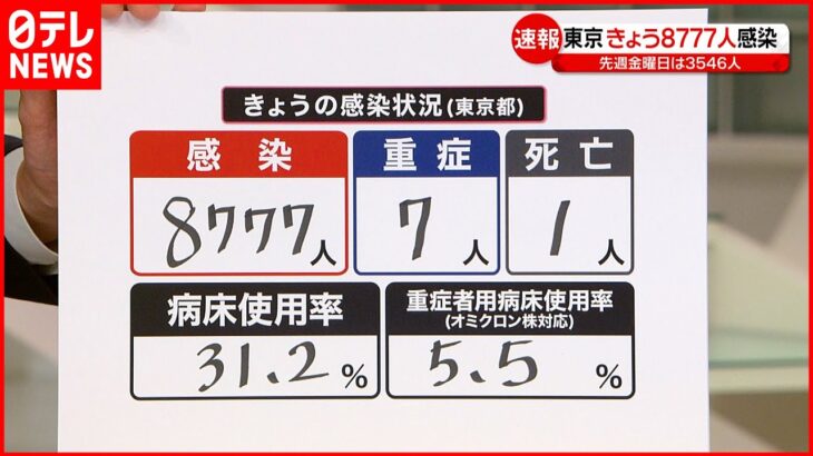 【新型コロナ】東京8777人の感染確認　3日連続で8000人超