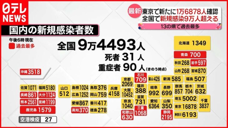 【新型コロナ】全国9万4493人の新規感染確認 13の県で過去最多 13日