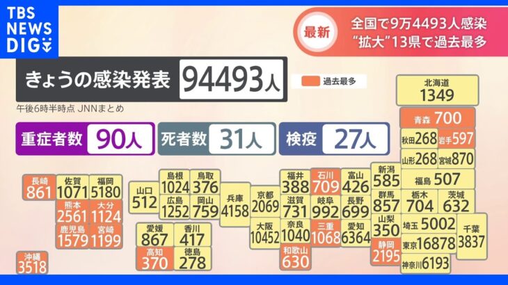 新型コロナ 全国で9万4493人感染 13県で過去最多 9万人超えは約5か月ぶり｜TBS NEWS DIG