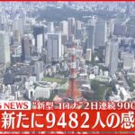 【速報】東京9482人の新規感染確認 前週同曜日より5600人以上増加 新型コロナ 10日