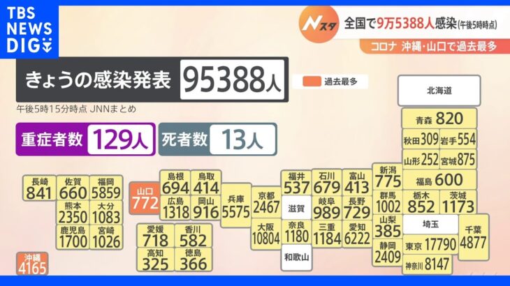 全国9万5388人が新たに感染　沖縄と山口で過去最多更新　重症129人に｜TBS NEWS DIG