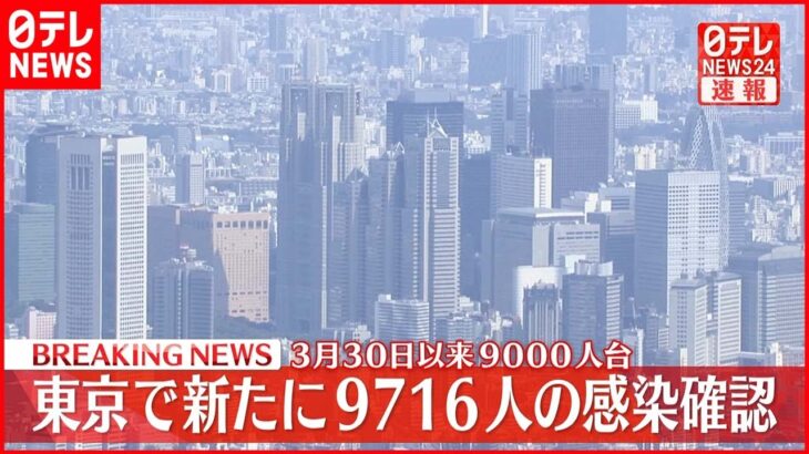 【速報】東京で新たに9716人の感染確認　新型コロナ