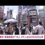 【速報】東京　新たに9716人の新型コロナ感染を確認(2022年7月9日)