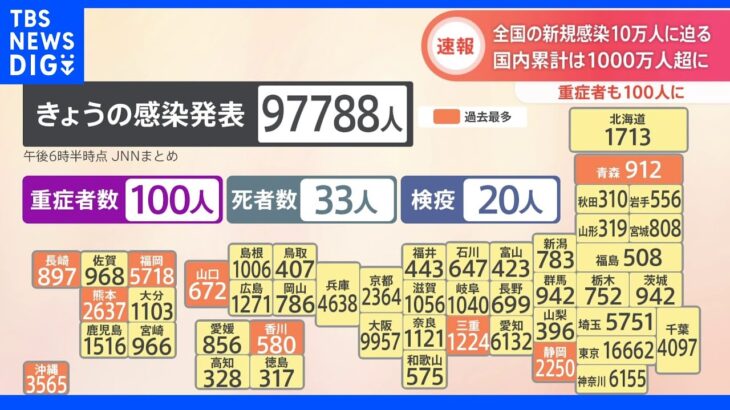 全国で新たに9万7788人の感染確認　国内の累計感染者が1000万人超える　重傷者は3か月ぶりに100人台に　新型コロナ｜TBS NEWS DIG