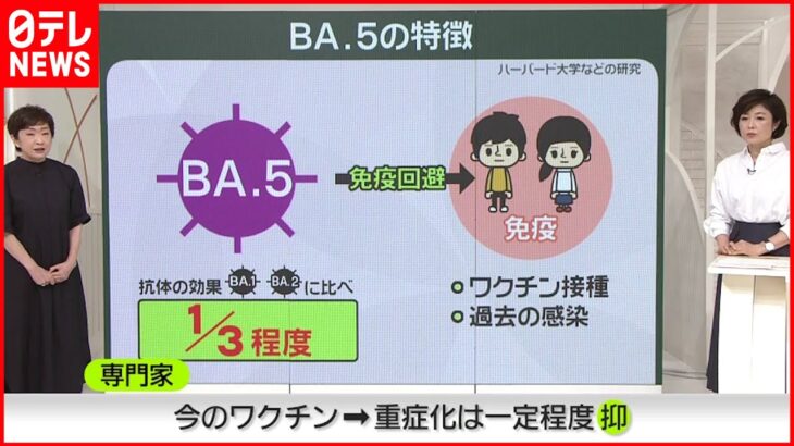 【新型コロナ】「BA.5」にワクチン効く？ 専門家「重症化は一定程度抑えられる」