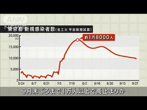東京の感染者「BA.5」置き換わりで…今月末に1万8000人と試算(2022年7月12日)
