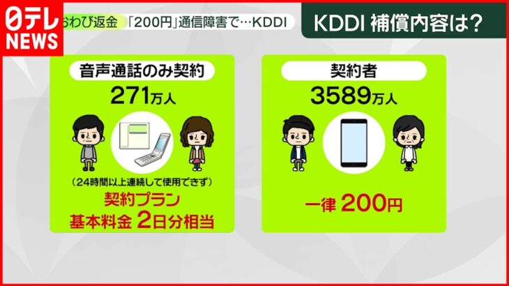 【補償】KDDI通信障害“一律200円返金”発表　ユーザーは「困った人にそれなりの金額を…」