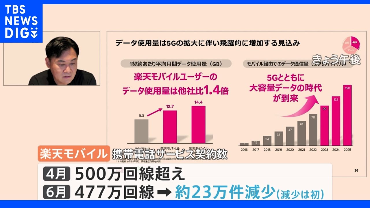 楽天モバイル“0円廃止”で契約数約23万件減少&nbsp;事業開始以来初めて｜TBS&nbsp;NEWS&nbsp;DIG