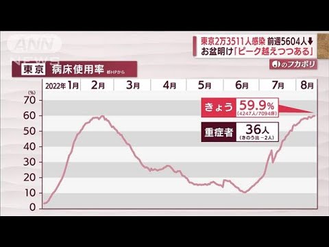 「医療従事者の1割出勤できず」東京都医師会が明かす　対策どうなる？(2022年8月16日)