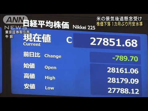株価下落1カ月ぶり円安水準　米の景気後退懸念受け(2022年8月29日)