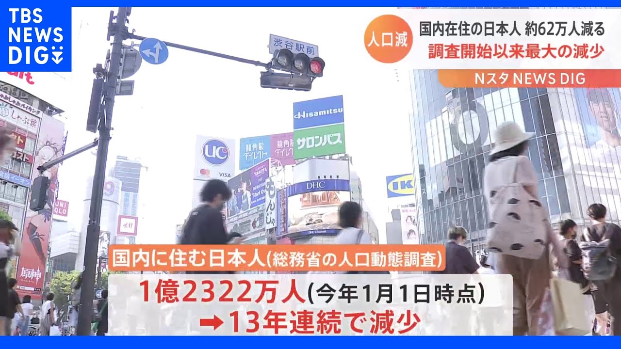 日本人&nbsp;人口1億2322万3561人&nbsp;13年連続で減少で“過去最大の減少数”　東京圏に住む日本人は初めて減少に転じる｜TBS&nbsp;NEWS&nbsp;DIG