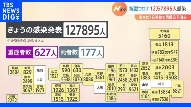 全国で新たに12万7895人の感染発表　すべての地域で先週日曜を下回る　新型コロナ｜TBS NEWS DIG