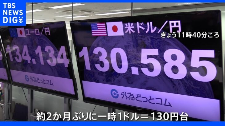 円相場一時130円台　米中対立悪化懸念でドル売り広がる｜TBS NEWS DIG