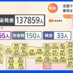 全国で13万7859人の新規感染者が確認 先週月曜日から約1700人減少 新型コロナ｜TBS NEWS DIG