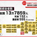 【新型コロナ】全国感染者13万7859人 20万人下回るのは1日以来 8日