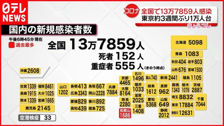 【新型コロナ】全国感染者13万7859人 20万人下回るのは1日以来 8日