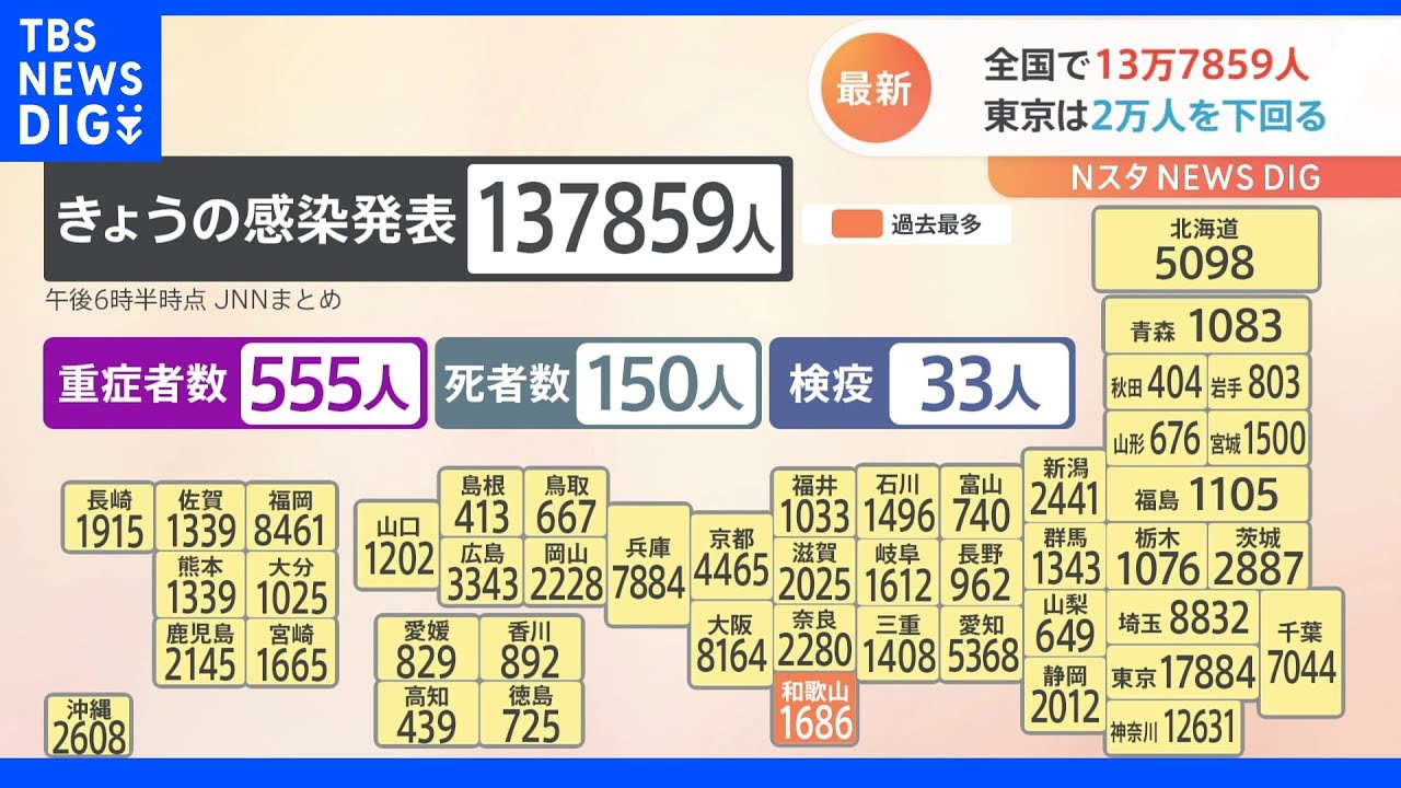 全国で13万7859人の新規感染者が確認&nbsp;先週月曜日から約1700人減少&nbsp;新型コロナ｜TBS&nbsp;NEWS&nbsp;DIG