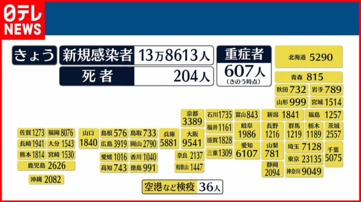 【新型コロナ】全国の新たな感染者14万人近く確認