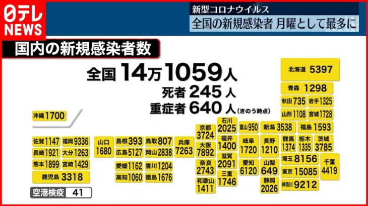 【新型コロナ】全国で14万1059人の感染確認 月曜日として過去最多 死者245人