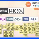 全国で新たに14万1059人の感染　月曜日の過去最多更新　8日連続で死者200人超　新型コロナ｜TBS NEWS DIG