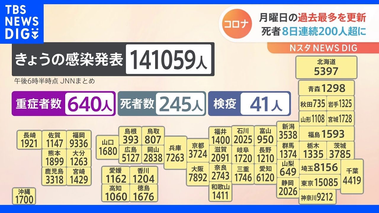 全国で新たに14万1059人の感染　月曜日の過去最多更新　8日連続で死者200人超　新型コロナ｜TBS&nbsp;NEWS&nbsp;DIG