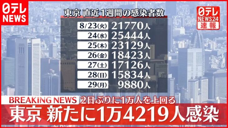【速報】東京1万4219人の新規感染確認 9日連続で前週同曜日の人数を下回る 新型コロナ 30日