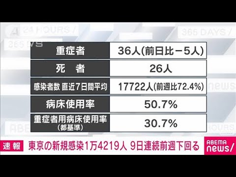 【速報】新型コロナ　東京の新規感染1万4219人　重症36人　死亡26人(2022年8月30日)