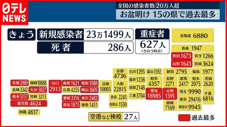 【新型コロナ】15県で過去最多 全国で23万1499人感染確認 17日