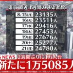 【速報】東京1万5085人の感染確認 新型コロナ 22日